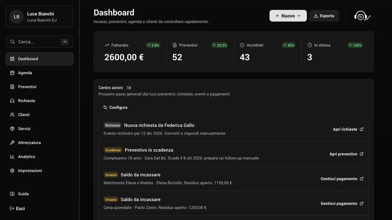 Dashboard di GigFlow con dati dimostrativi: fatturato del mese, preventivi accettati e in attesa, centro azioni con una nuova richiesta, un preventivo in scadenza e due saldi da incassare